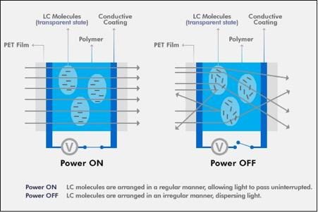 PDLC smart film liquid crystal alignment diagram